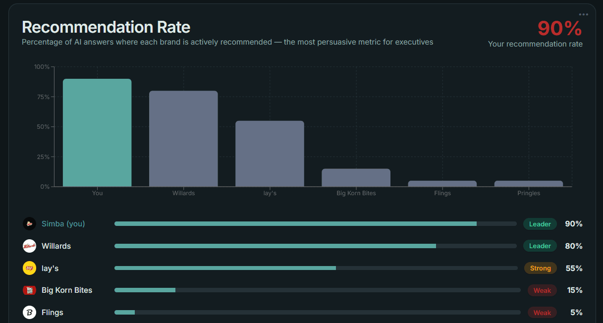 Benchmark chart comparing a brand's AI visibility against competitor brands across monitored prompts.