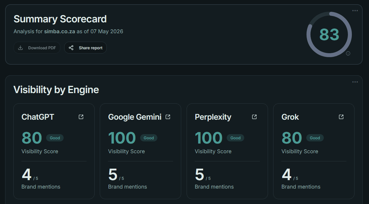 Dashboard showing AI visibility scores for a brand across ChatGPT, Gemini, Claude, Perplexity, Grok and Google AI.